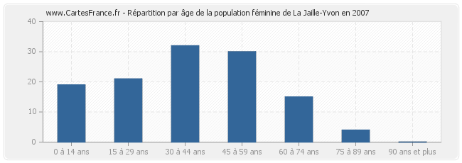 Répartition par âge de la population féminine de La Jaille-Yvon en 2007